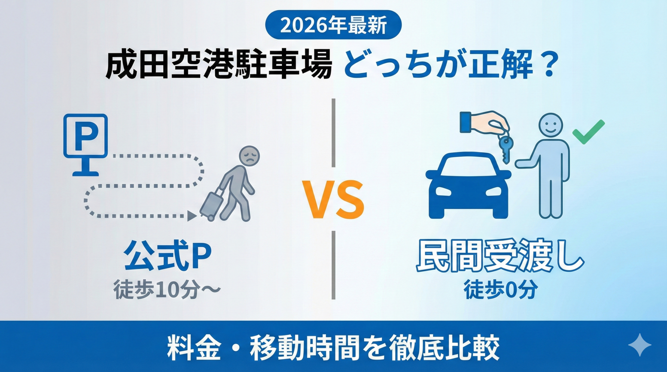 成田空港駐車場の比較インフォグラフィック。「公式P(徒歩10分〜)」と「民間受渡し(徒歩0分)」の移動時間と利便性をイラストで対比。「2026年最新」「料金・移動時間を徹底比較」のテキストが含まれる。